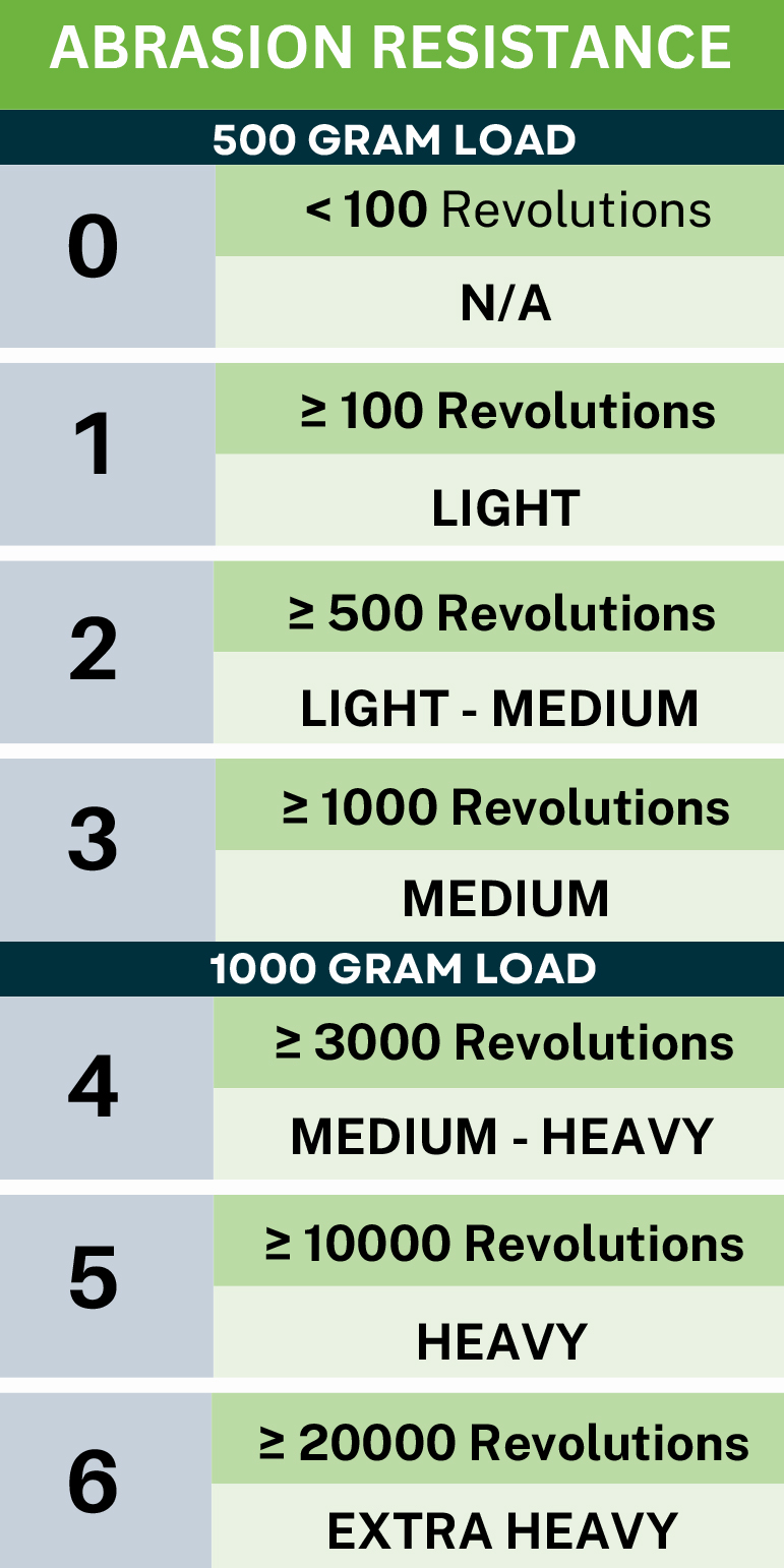 ANSI/ISEA 105-2024 Abrasion Scores Chart