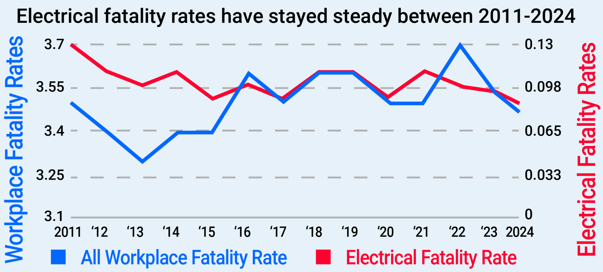 All Workplace Fatality Rate VS Electrical Fatality Rate from ESFI