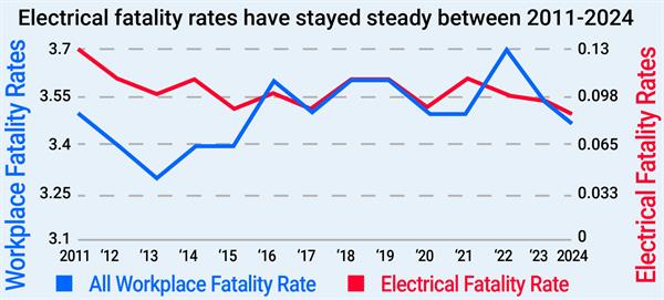 All Workplace Fatality Rate VS Electrical Fatality Rate All Workplace Fatality Rate VS Electrical Fatality Rate from ESFI