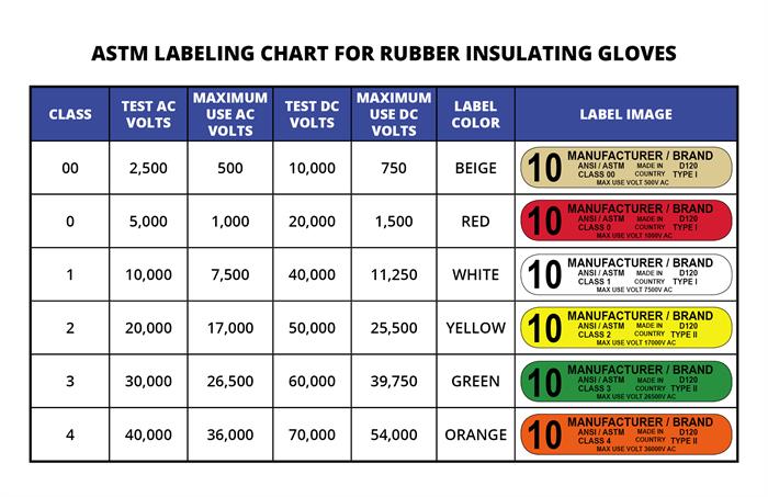 ASTM Labeling Chart for Rubber Insulating Gloves ASTM Labeling Chart for Rubber Insulating Gloves