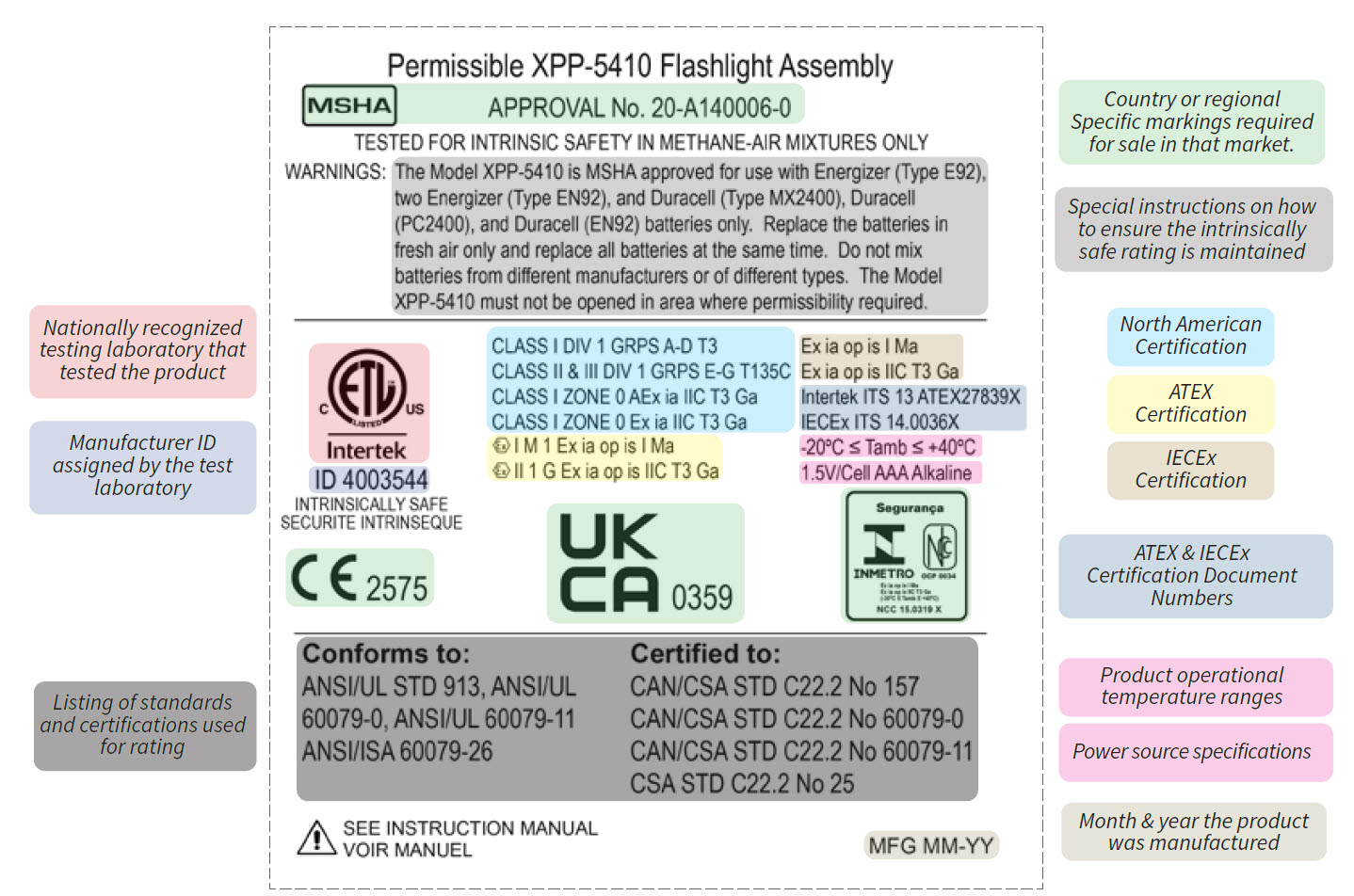 Intrinsically Safe Markings Explained