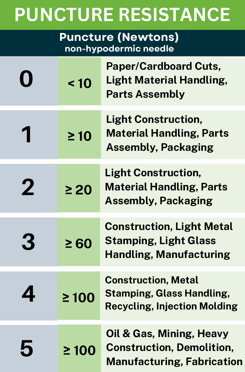 ANSI/ISEA 105-2024 Puncture Scores Chart