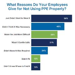Reasons Employees Give for Not Using PPE Properly