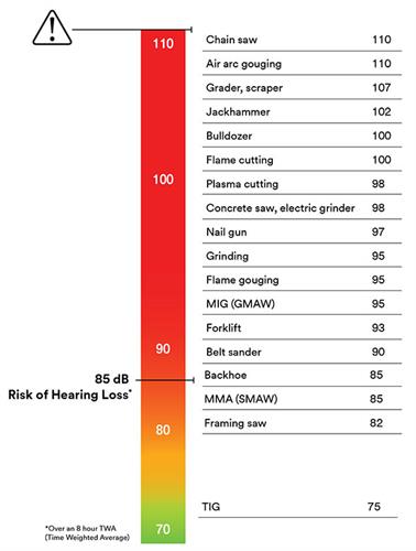 Welding-Construction-Noise-Blog 3M Welding Noise Chart